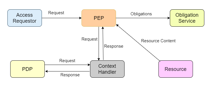 XACML Actors and Data flow